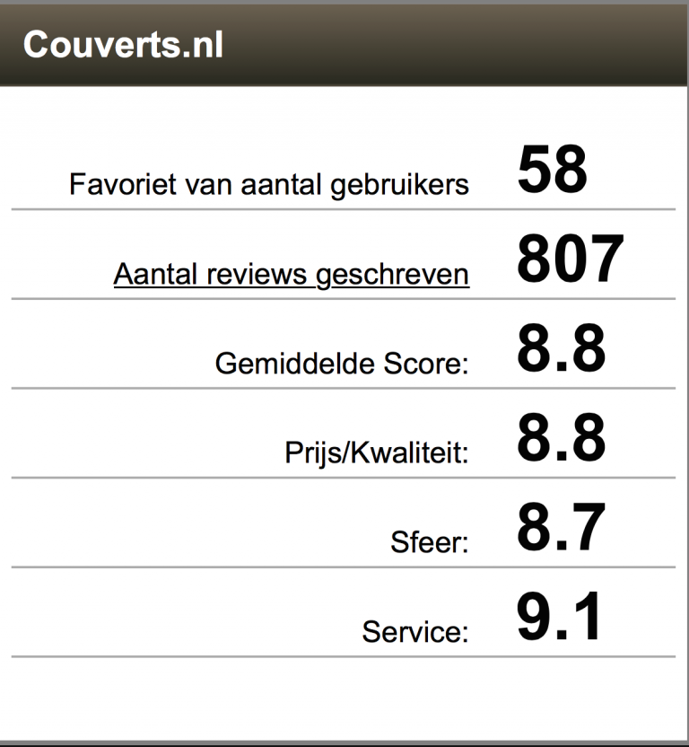 Wist je dat wij gemiddeld een 8.8 krijgen van onze gasten!?